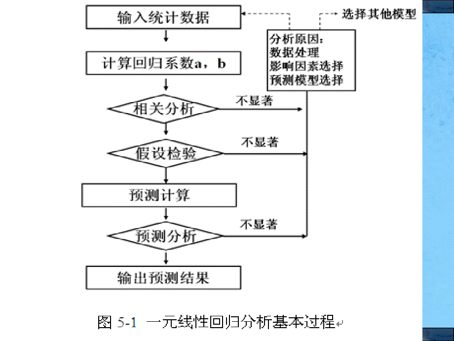 一元多元回归分析讲解和分析预测法ppt课件_第4页