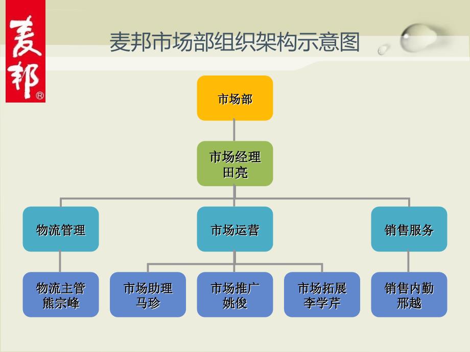 市场部组织架构及职能分工_第4页