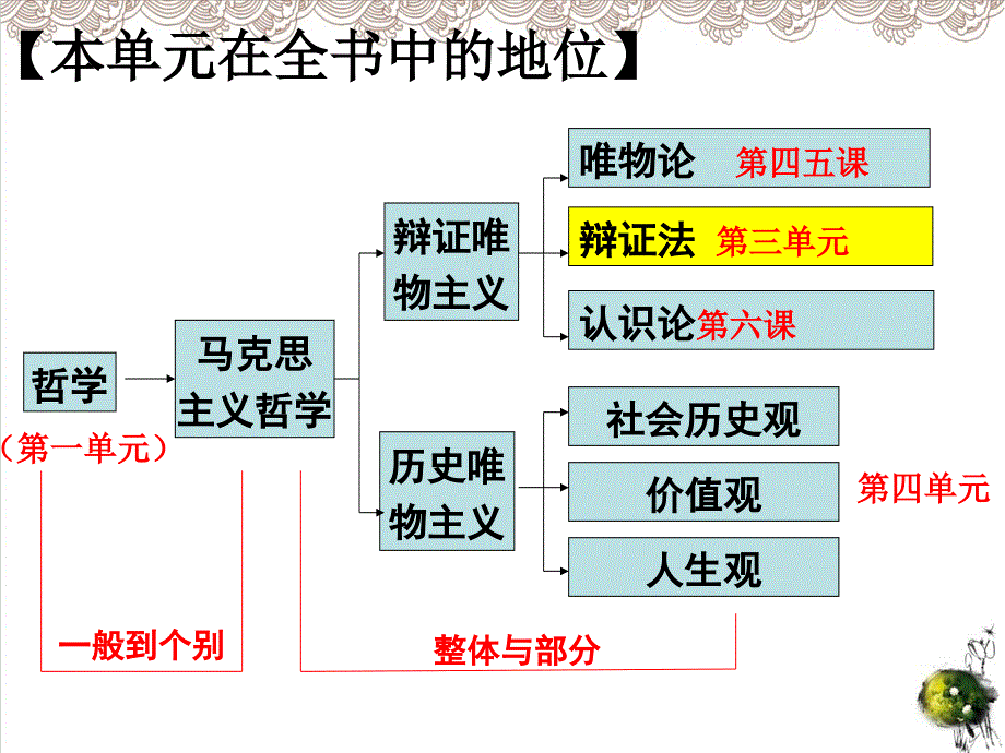 人教版世界是普遍联系的PPT课件1_第1页