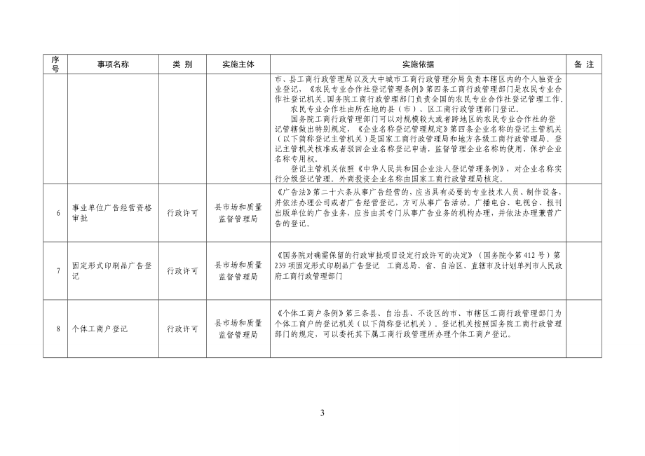 县市场和质量监督管理局行政权力清单_第3页