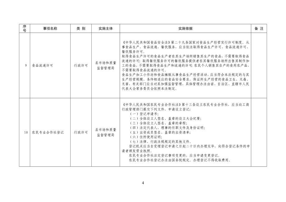 县市场和质量监督管理局行政权力清单_第4页