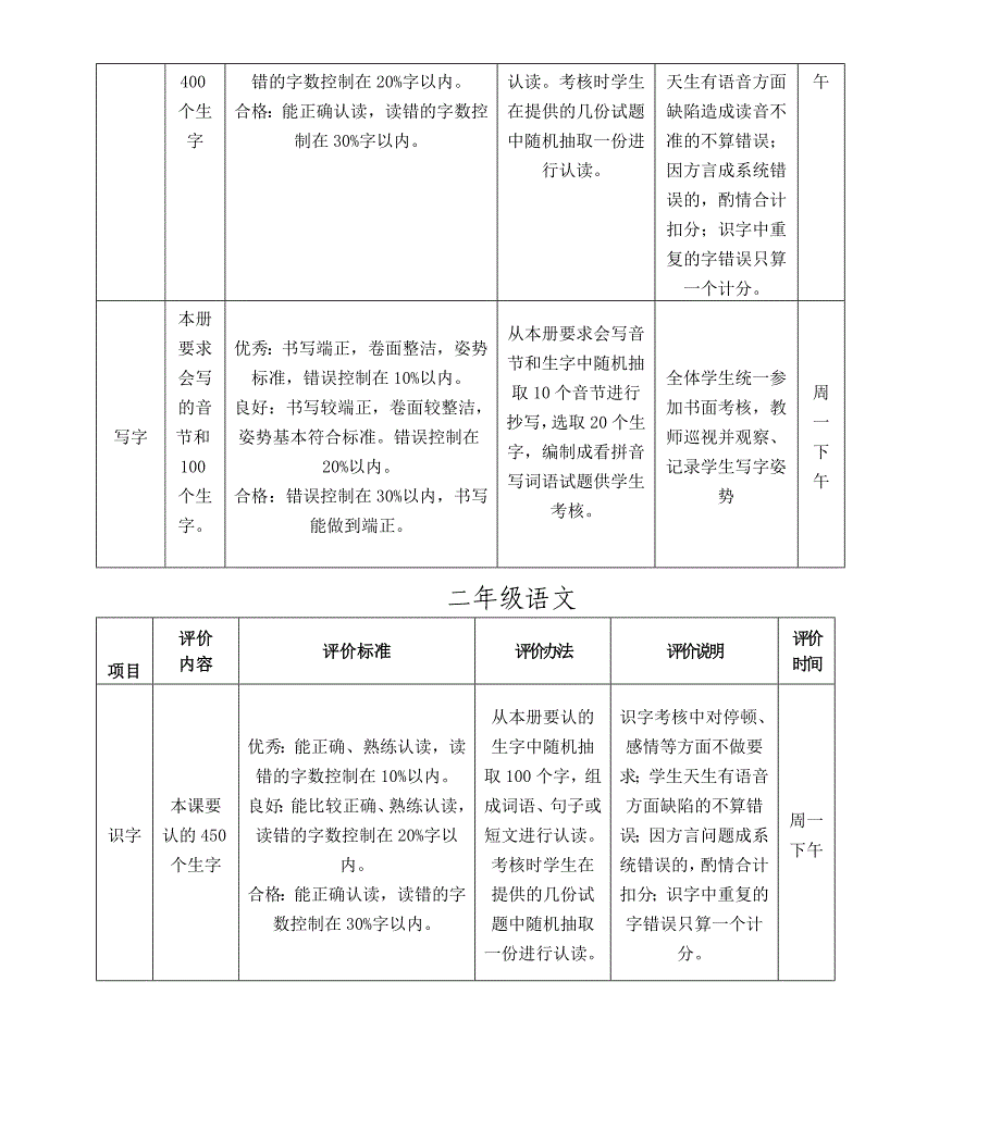 学期小学一、二年级学业质量(语文、数学)考核评价_第4页