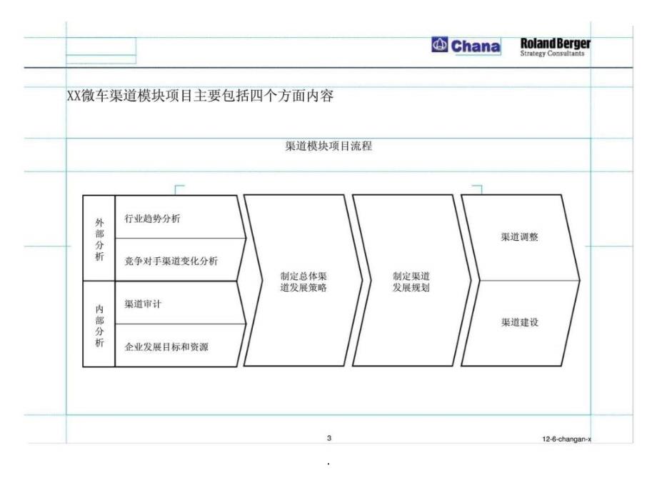 XX微车总体渠道策略和渠道调整方案研讨会_第3页