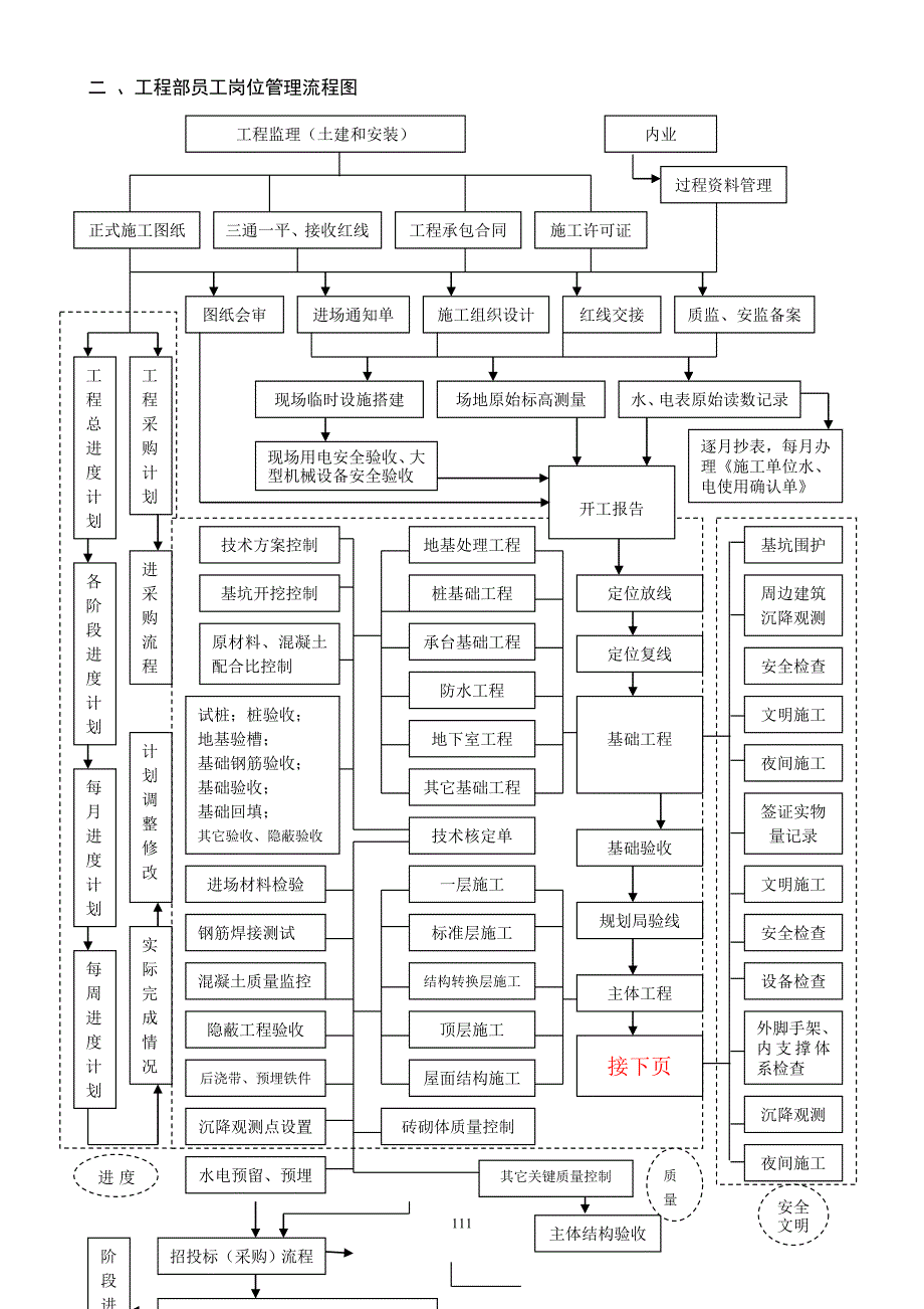 工程部工作流程图 (1)_第4页