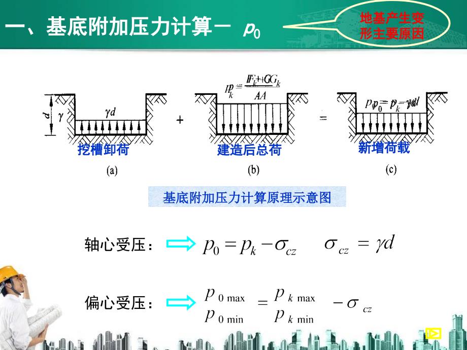 基底附加压力和附加应力.课件_第2页