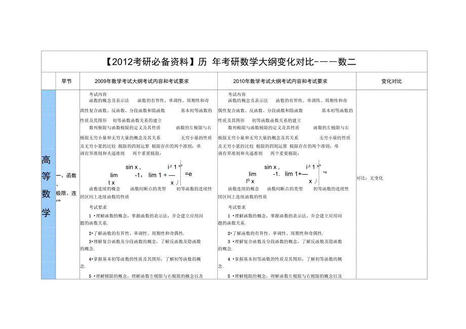 考研必备资料考研数二大纲_第1页