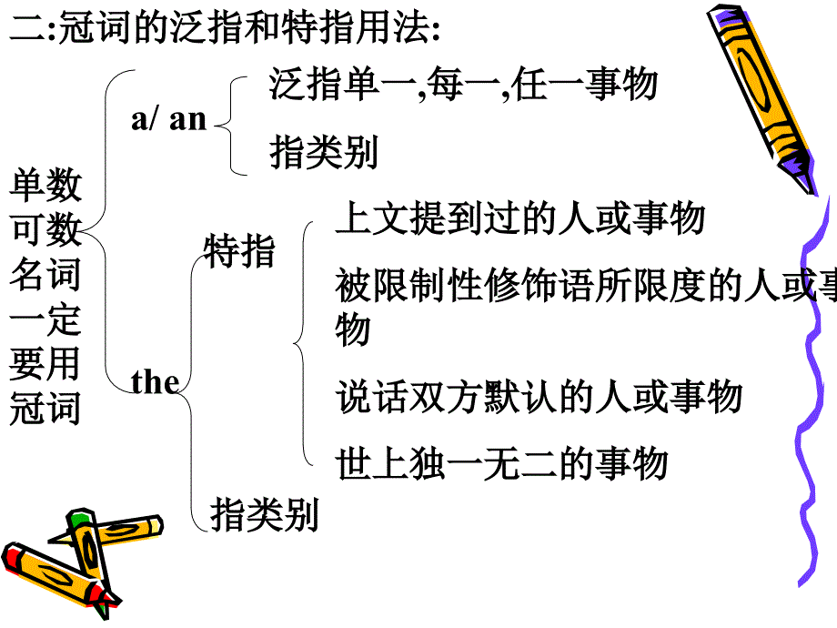 高考英语复习之冠词用法PPT课件_第3页