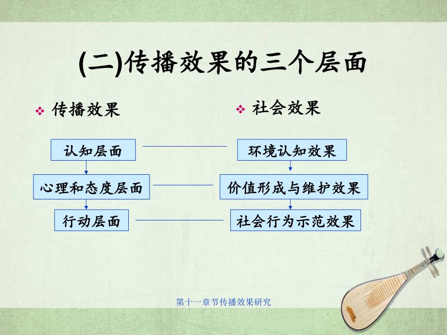 第十一章节传播效果研究_第4页