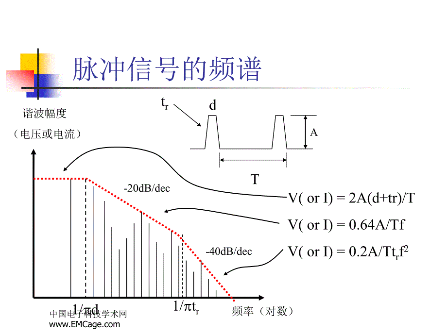 PCB的电磁兼容设计PPT课件_第2页