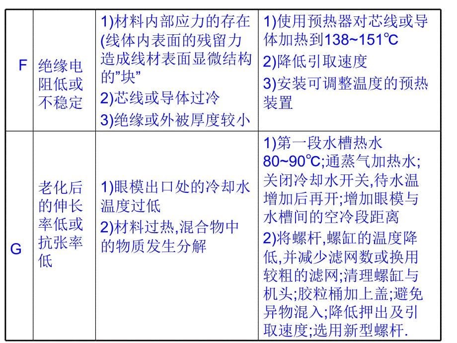 电线电缆常见问题的处理方式S化学发泡PE发泡度的调节方法R押出课件_第5页