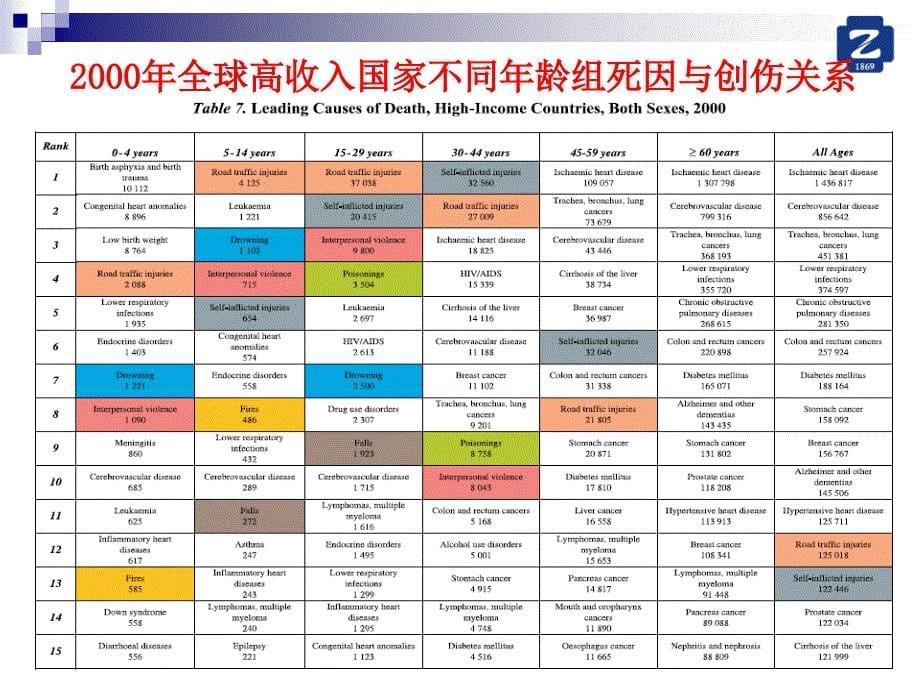 严重创伤的早期处理和常见问题课件.ppt_第5页