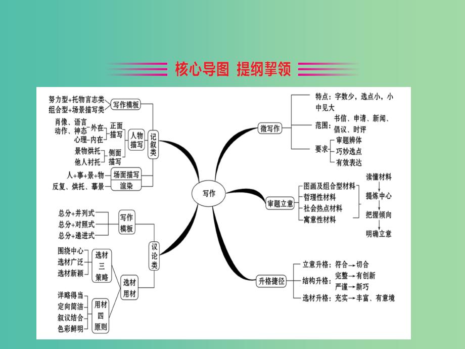 全国通用版2019版高考语文一轮复习专题十三写作13.2阅读考场标杆作文解密考场作文密码课件.ppt_第3页