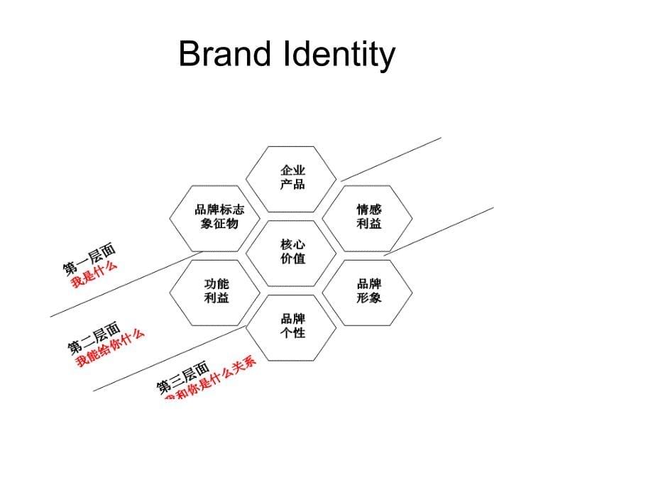 品牌个性与形象课件(PPT-40张)_第5页