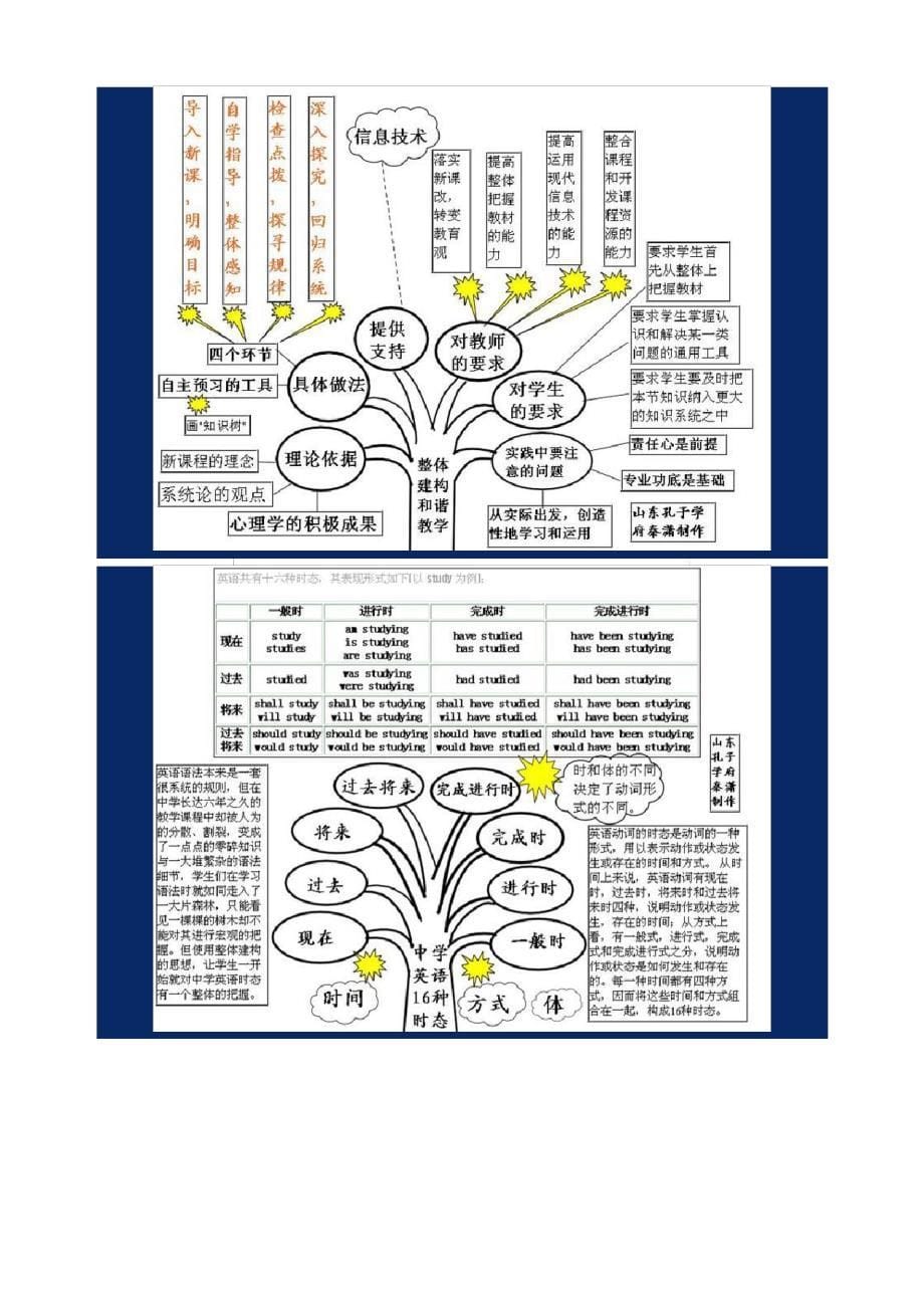 英语语法知识树(全套)_第5页