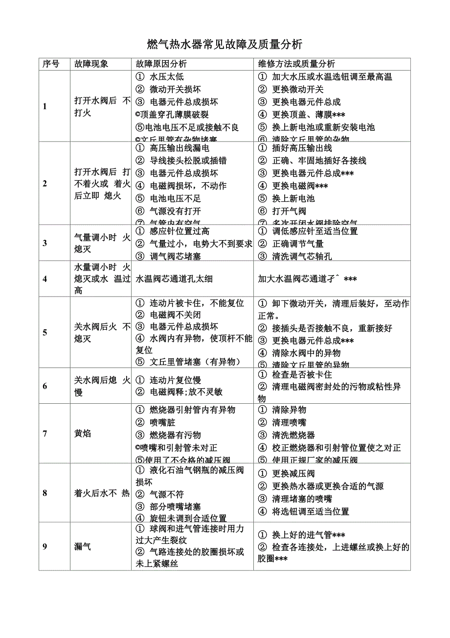 自动型燃气热水器常见故障及维修方法_第1页