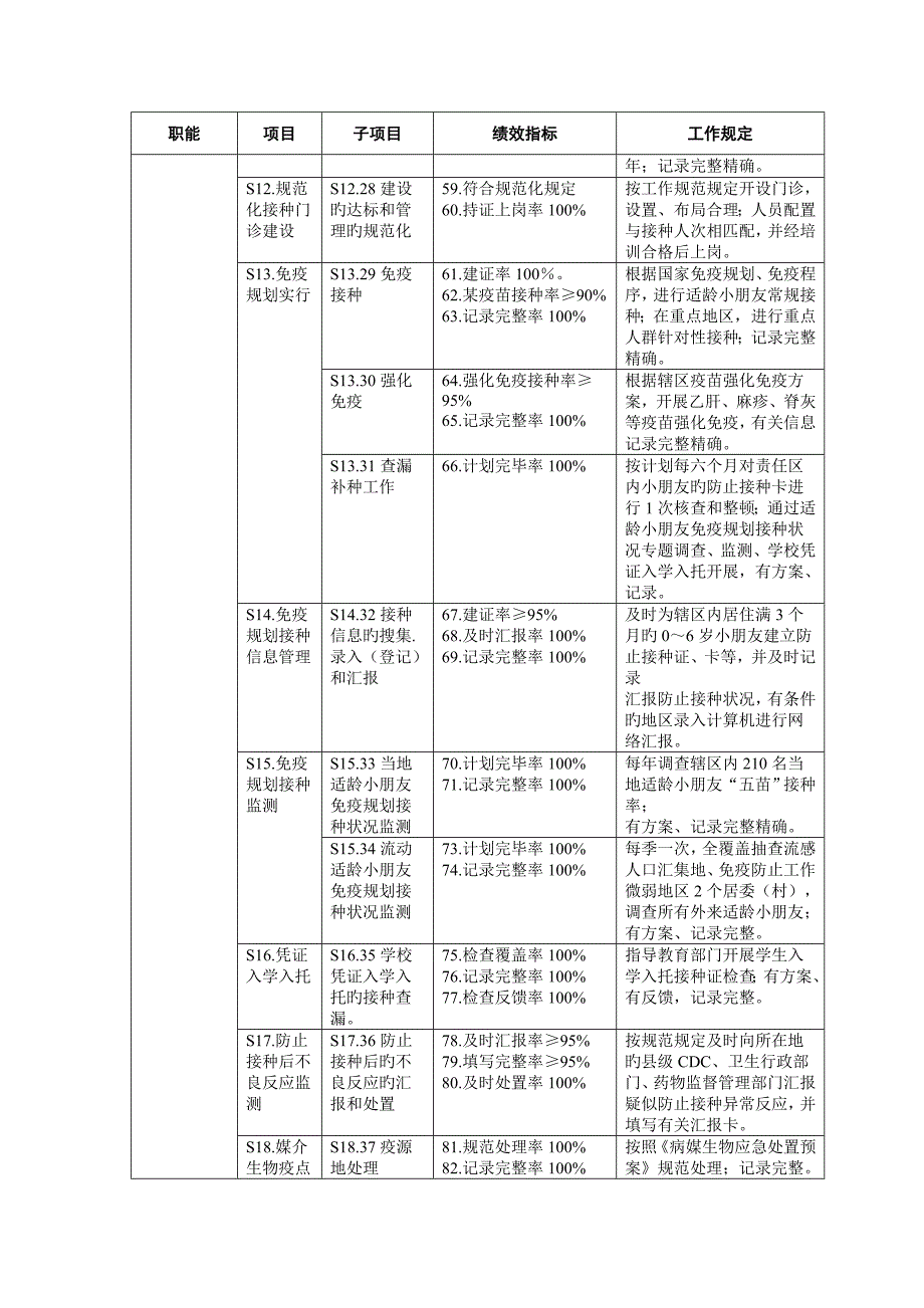 社区公共卫生服务绩效考核指标体系示例_第4页