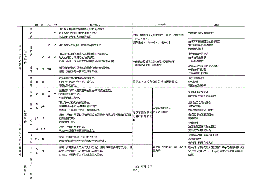公差选择基本要求_第1页