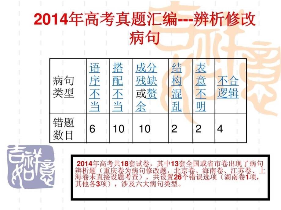 高考病句真题汇编_第1页