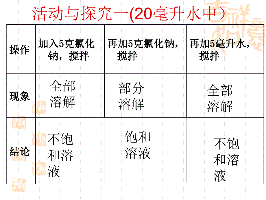 饱和溶液和不饱和溶液.ppt_第2页