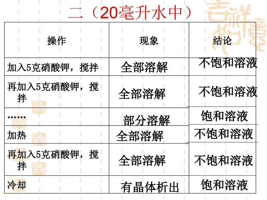 饱和溶液和不饱和溶液.ppt_第3页