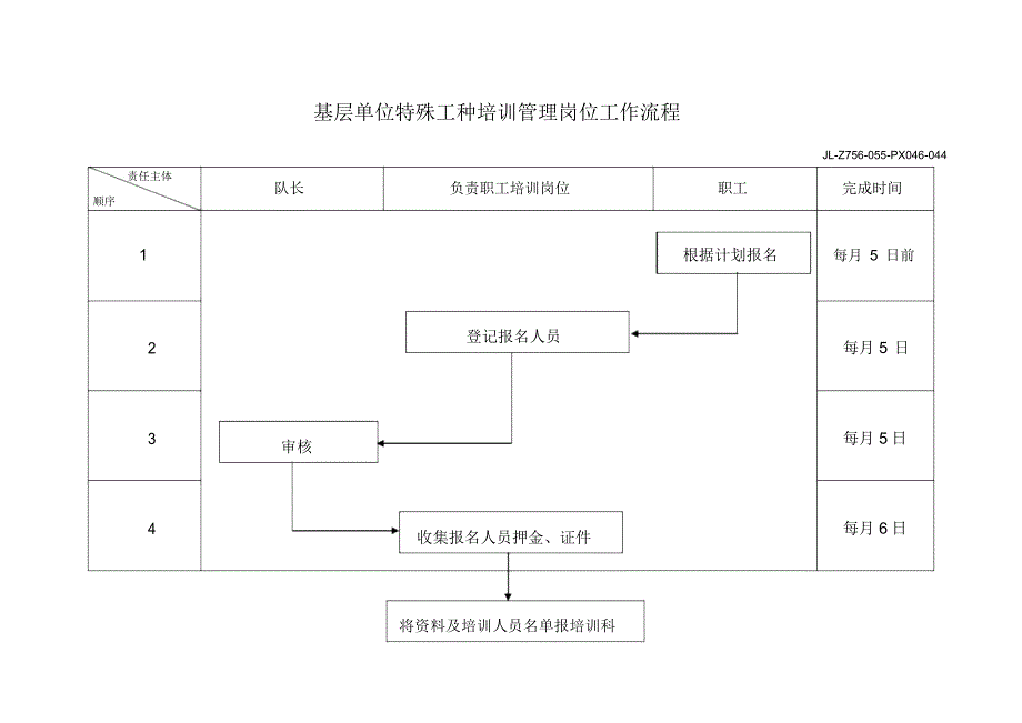 集团基层单位特殊工种培训管理岗位工作流程_第1页