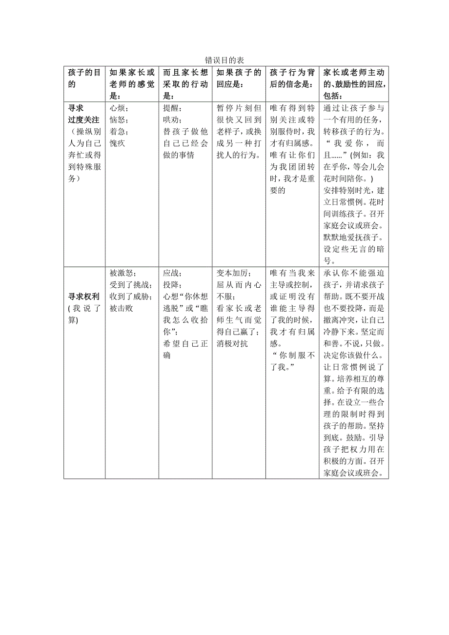 孩子行为错误目的表_第1页