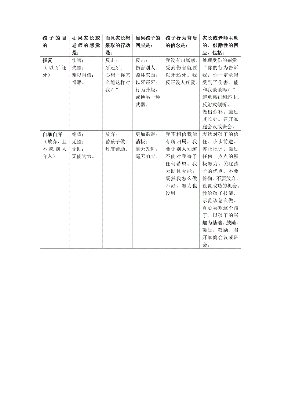 孩子行为错误目的表_第2页