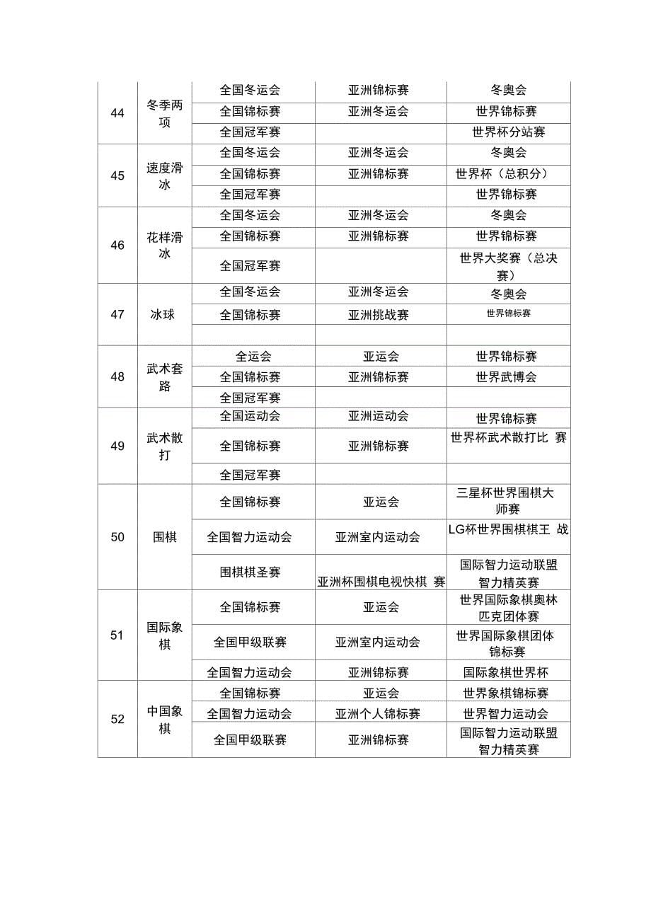 优秀运动员免试入学的竞赛项目及赛事表_第5页