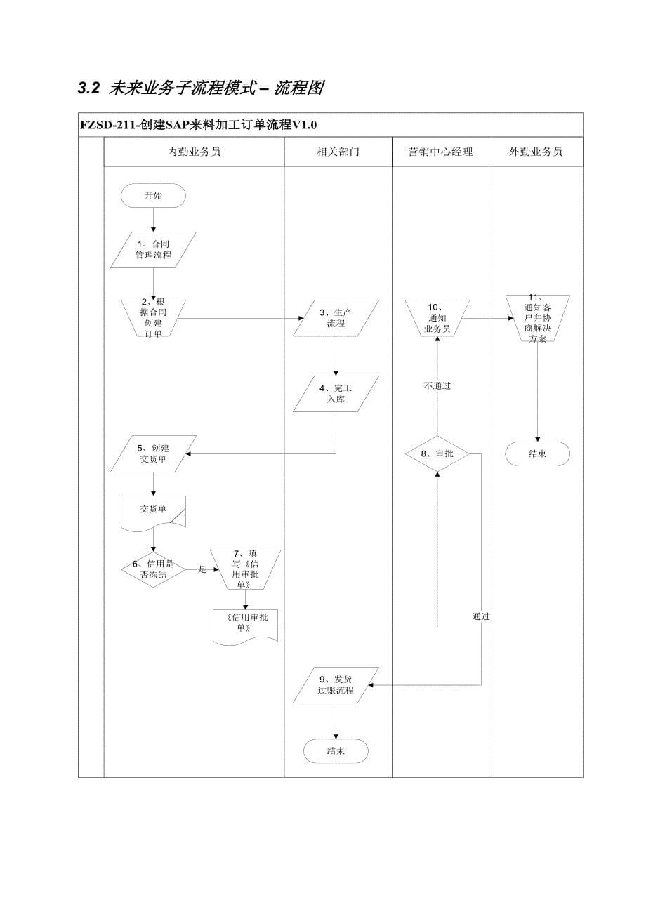 创建SAP来料加工订单流程_第5页