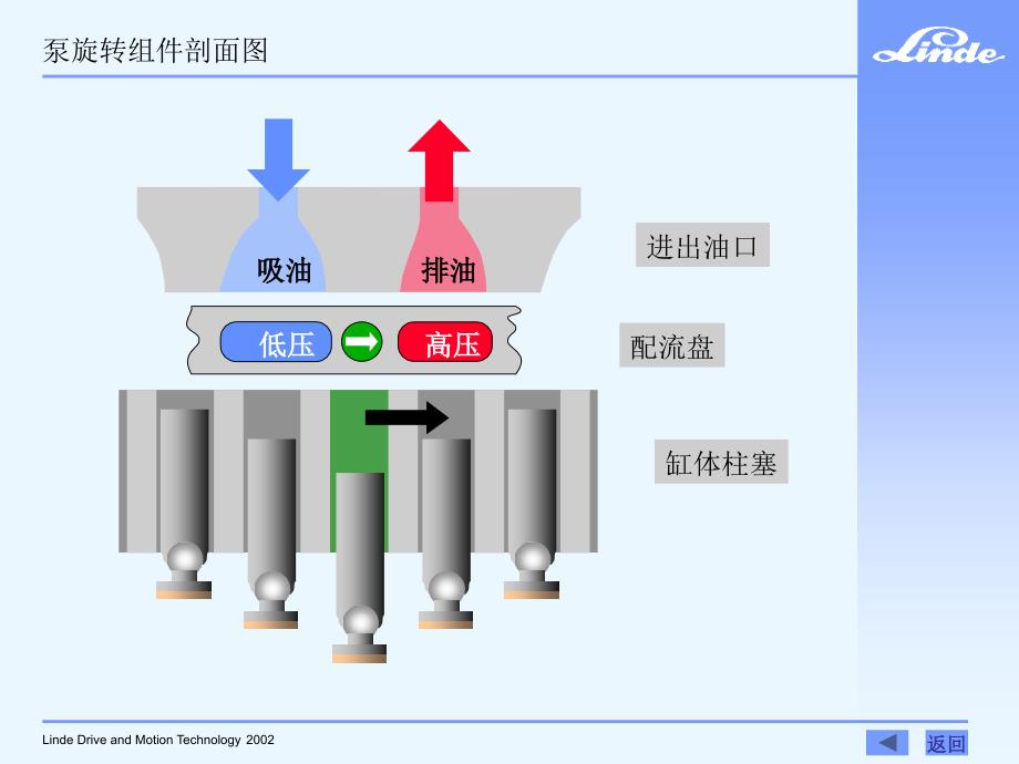 林德开式变量泵噪声优化设计_第3页