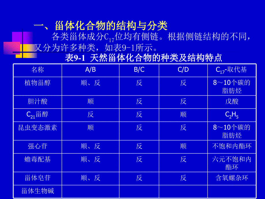 第九章甾体类化合物名师编辑PPT课件_第3页