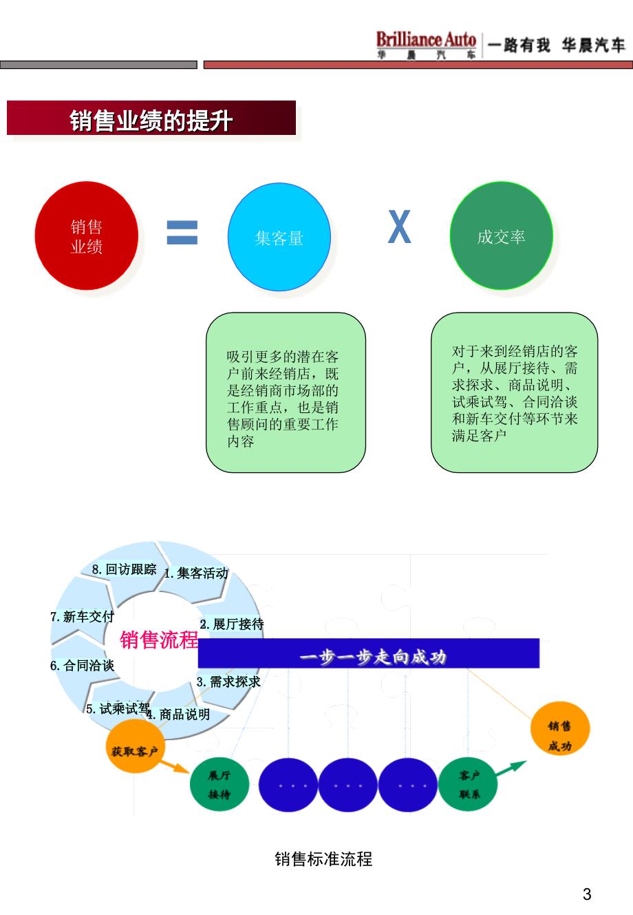 销售流程手册_第4页