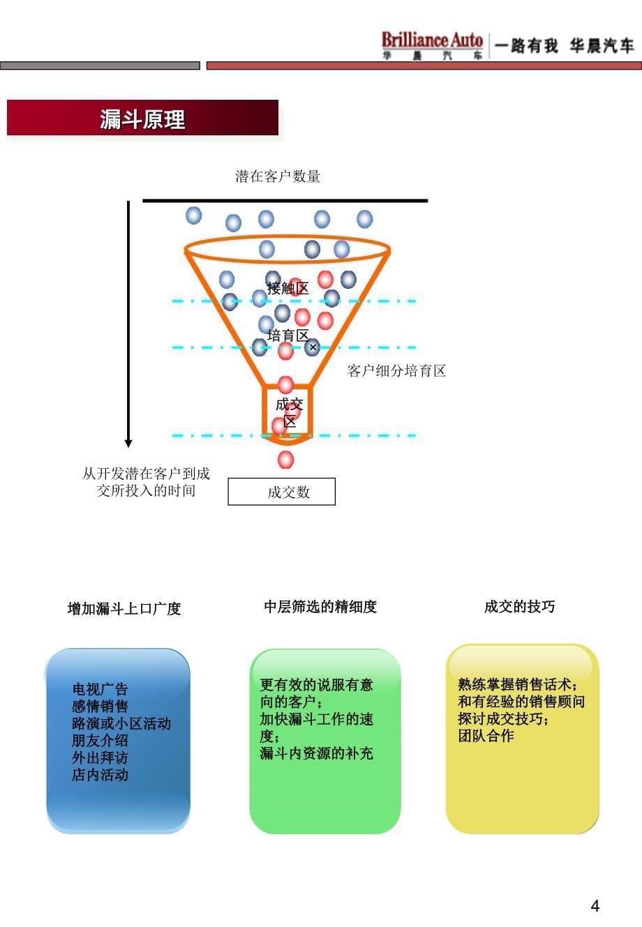 销售流程手册_第5页