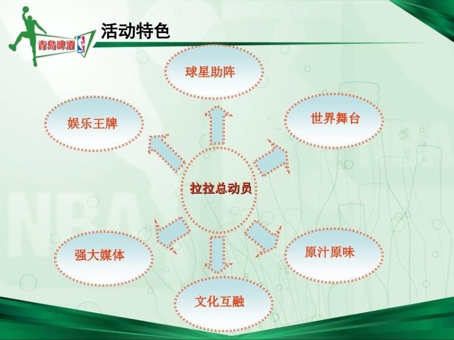 青岛啤酒赞助选拔nba啦啦队策划方案_第5页