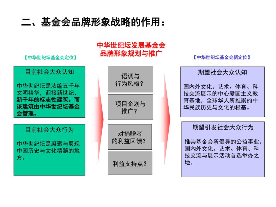 中华世纪坛发展基金会品牌形象战略规划与推广建议_第3页