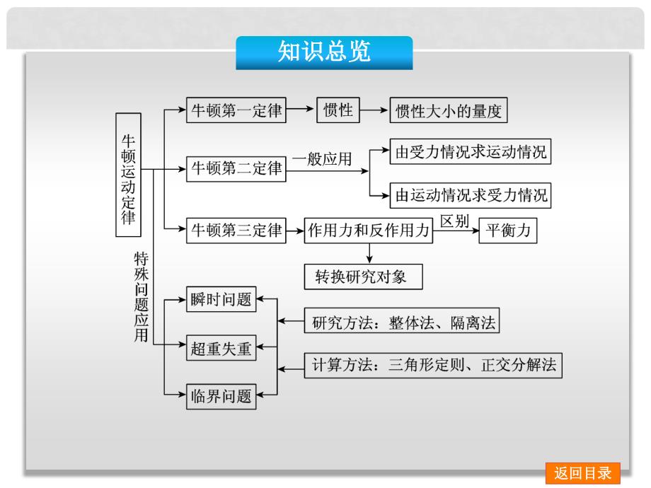 高考物理 专题4 牛顿运动定律的应用（2）备考课件_第2页