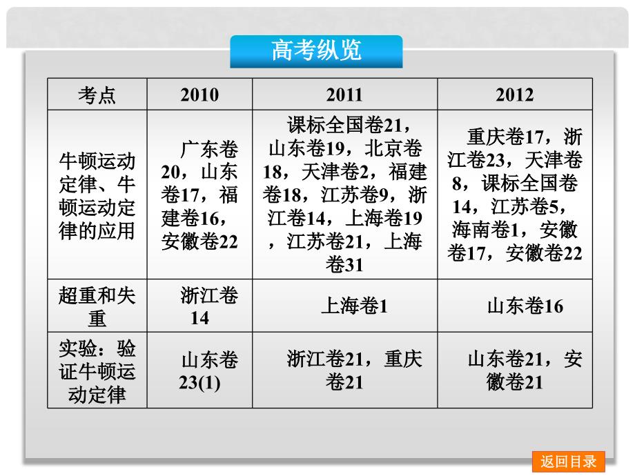 高考物理 专题4 牛顿运动定律的应用（2）备考课件_第3页