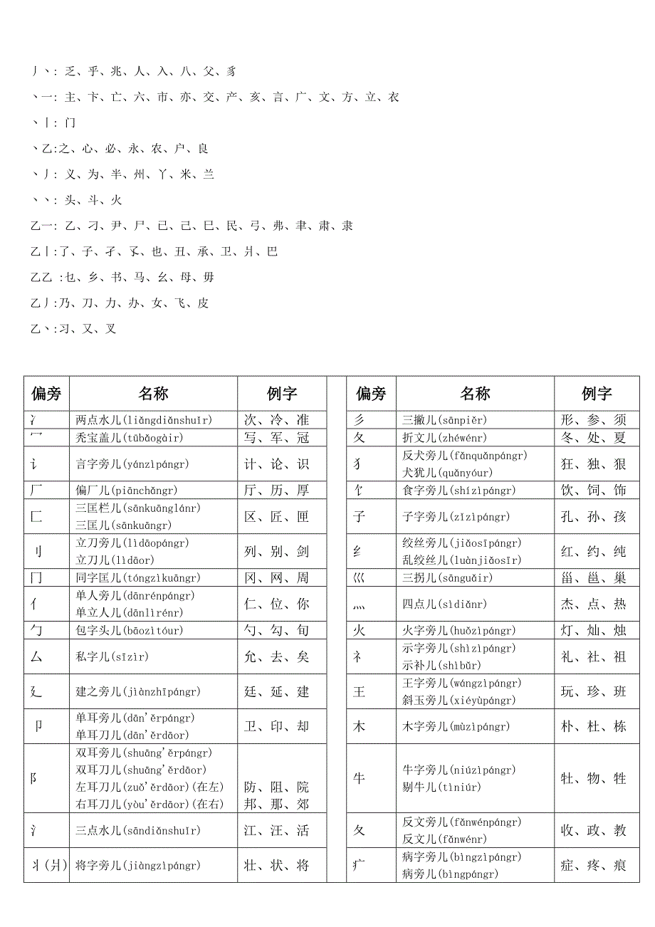 独体字大全归纳(拼音、笔画、偏旁)_第3页