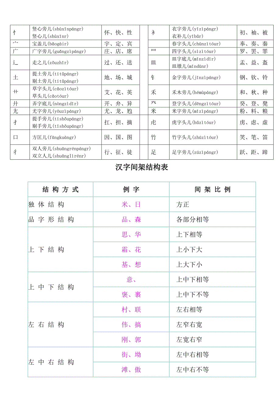 独体字大全归纳(拼音、笔画、偏旁)_第4页