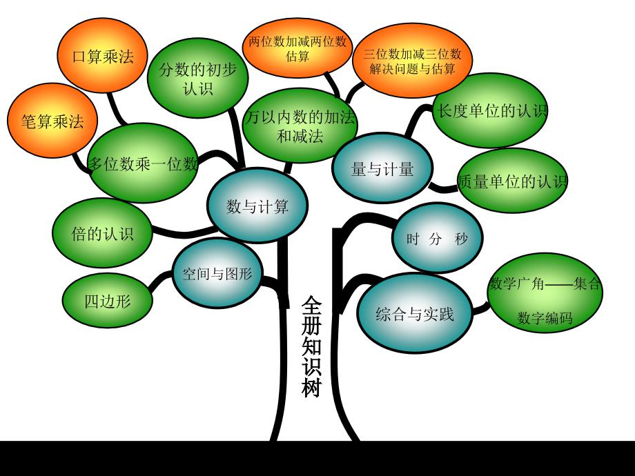 三年级上册数学知识树_第2页