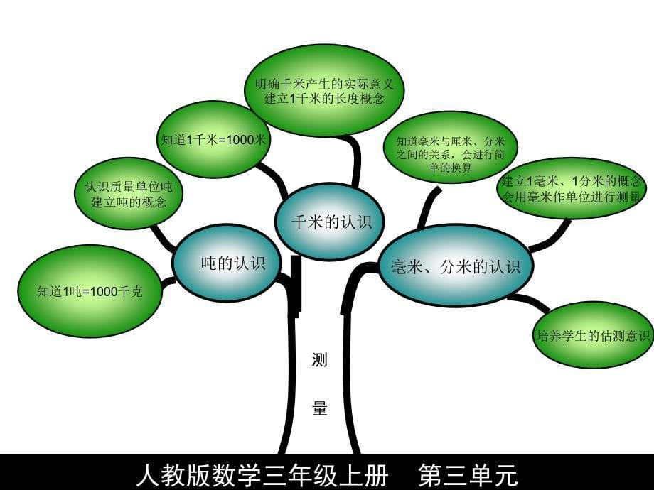 三年级上册数学知识树_第5页