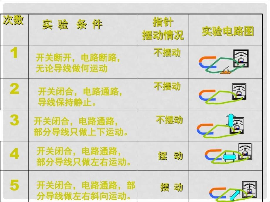 九年级物理下册 16.3 发电机为什么能发电课件 沪粤版_第5页