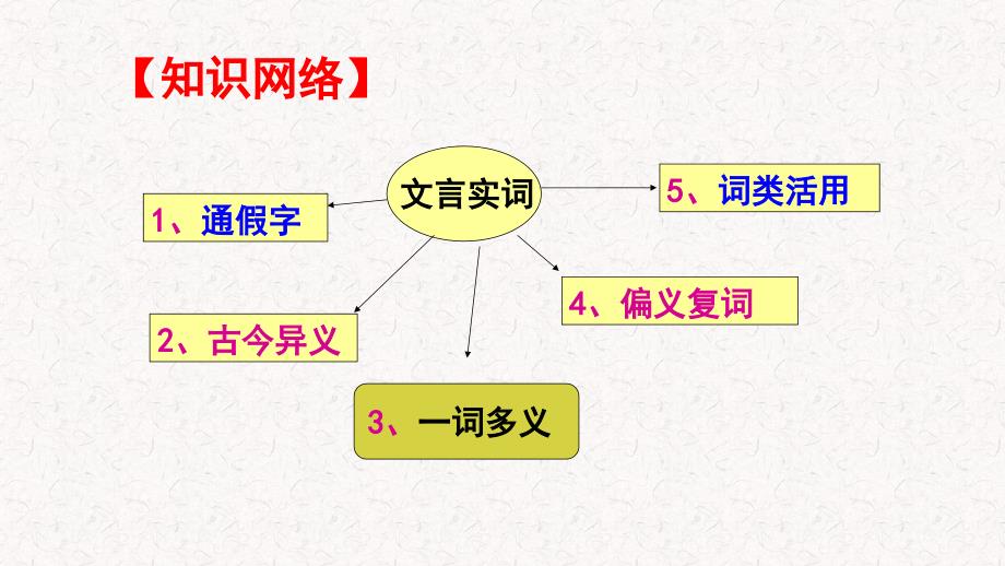 文言实词通假古今异义偏义复词PowerPoint演示文稿_第2页