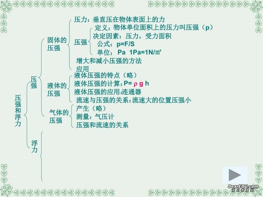 初三物理压强和浮力复习课件_新课标_人教版_第5页