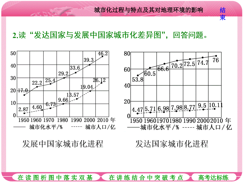 第二讲城市化过程与特点及其对地理环境的影响（共34张PPT）_第4页