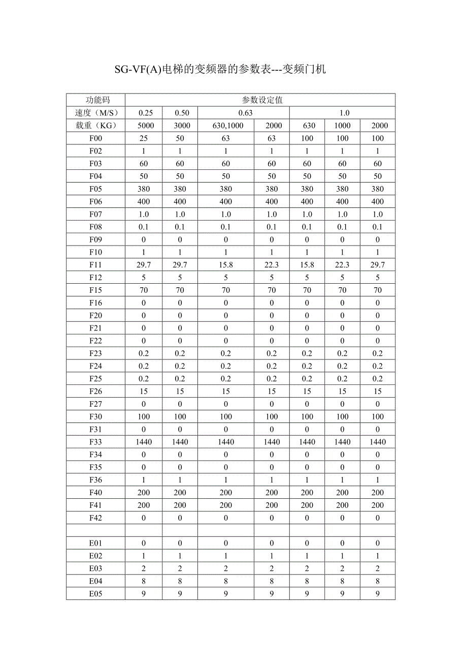 SG-VF(A)电梯的变频器的参数表---变频门机.doc_第1页