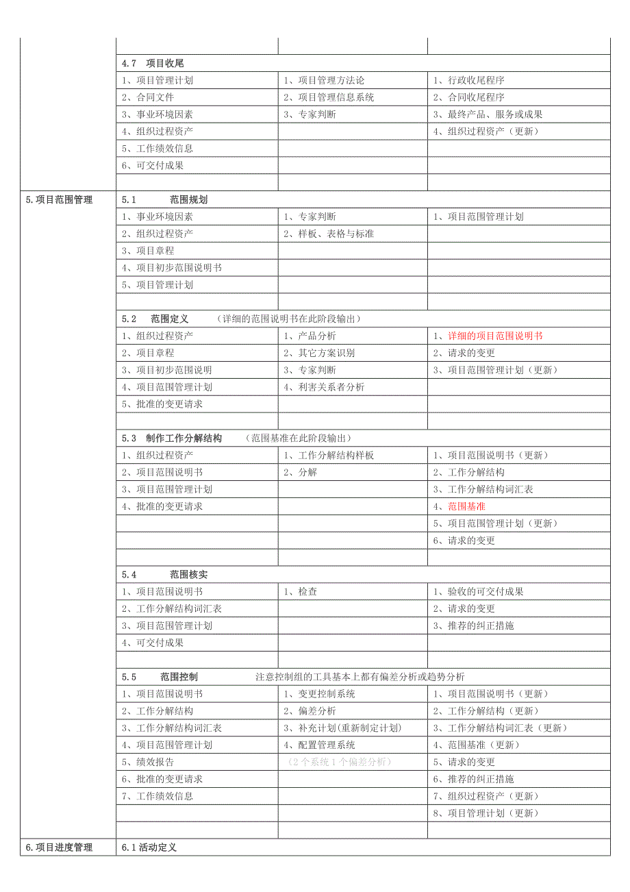 项目管理九大管理的输入工具输出6906306505_第2页