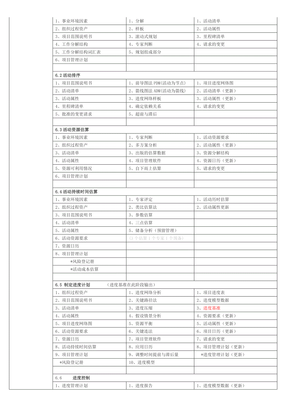 项目管理九大管理的输入工具输出6906306505_第3页