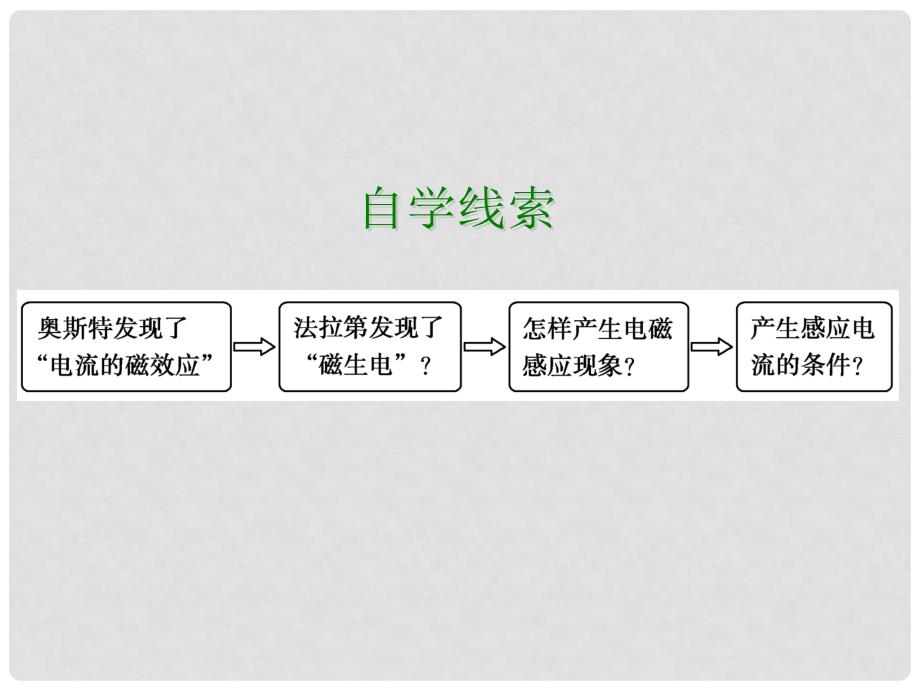 高中物理 第4章 电磁感应 1、2 划时代的发现、探究感应电流的产生条件课件 新人教版选修32_第3页