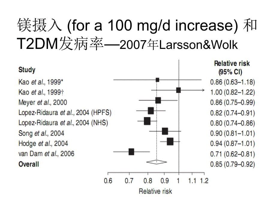 英文文献 读书报告 meta镁摄入和2型糖尿病_第5页